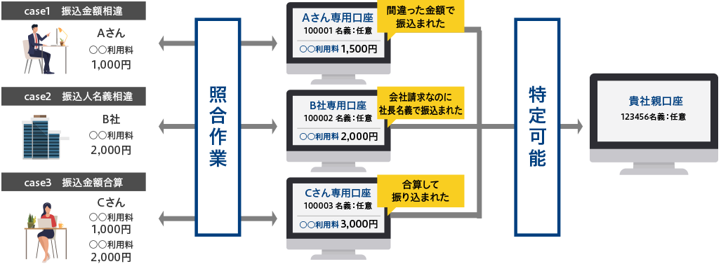 照合作業の手間が解消