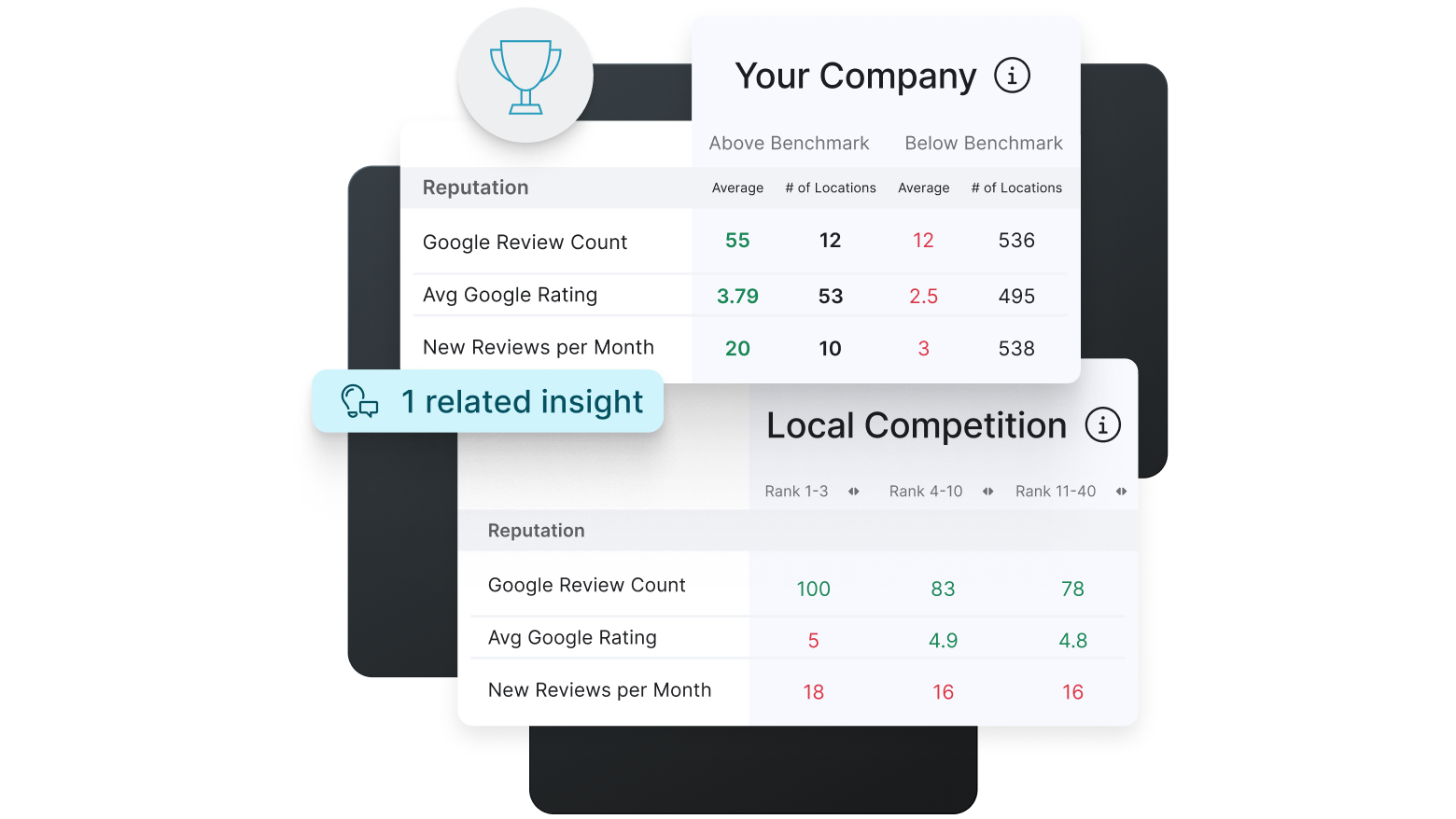 Immagine di Yext Scout che mostra l'analisi delle recensioni e i dati sulla concorrenza