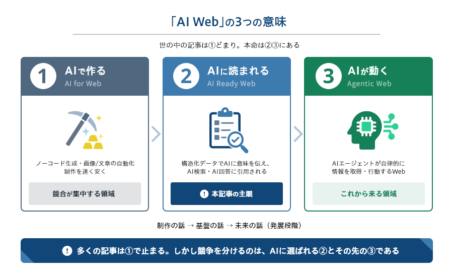 「AI Web」の3つの意味.png