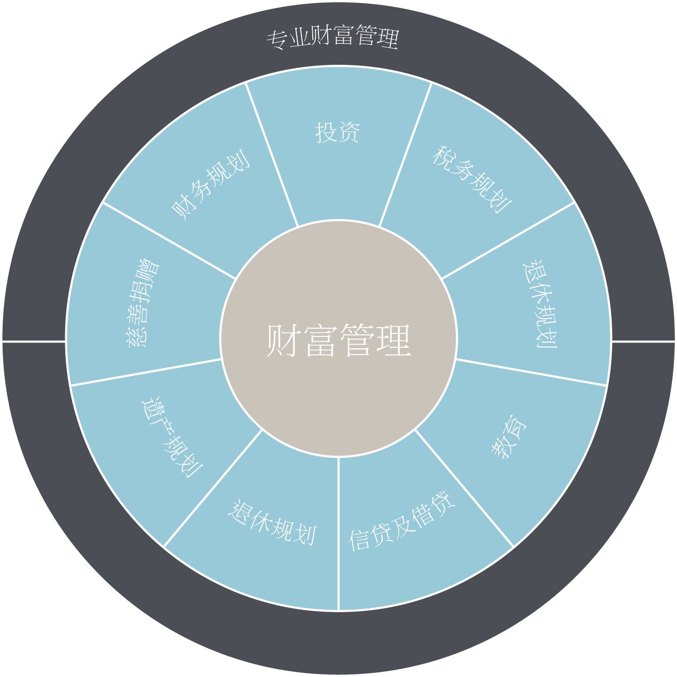 财富管理流程轮