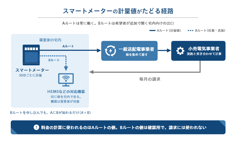 スマートメーターの30分値がAルートで一般送配電事業者に集まり小売電気事業者へ渡って請求になる流れと、Bルートで宅内のHEMSへ直接送られる流れ.png
