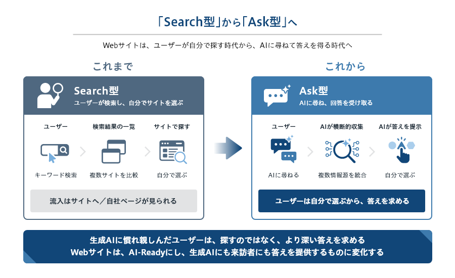 「Search型」から「Ask型」へ.png