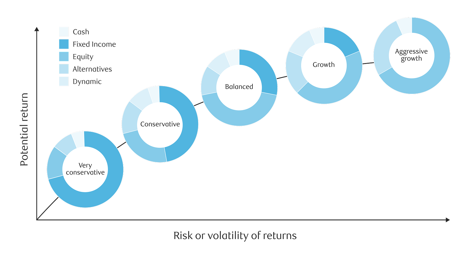 Chart breaking down examples of asset allocation across cash, fixed income, equity, alternatives, and dynamic assets based on a person's risk profile.
