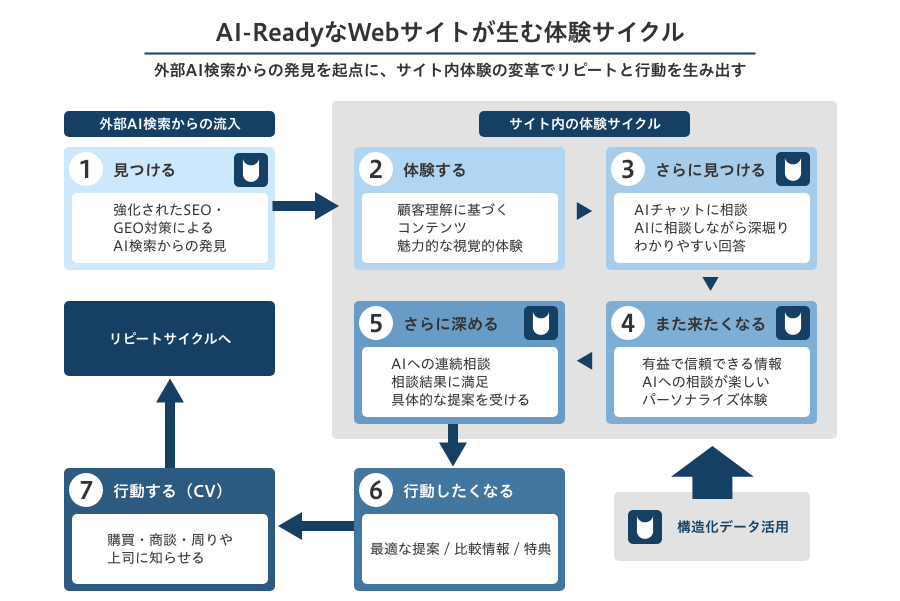 AI-ReadyなWebサイトが生む体験サイクル図.png