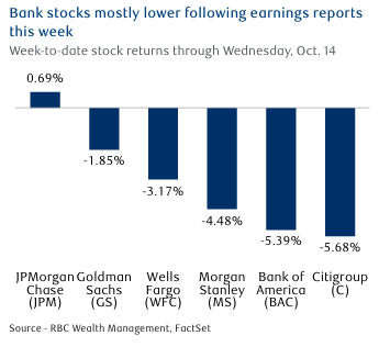 Banks Post earnings.png