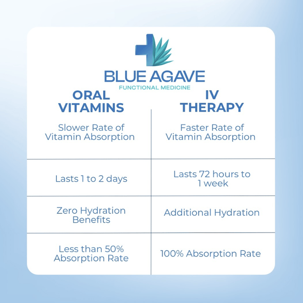 Images Blue Agave Functional Medicine