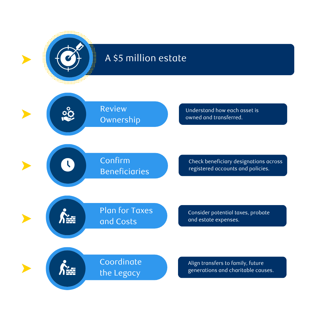 The image outlines a five-step strategic roadmap for planning and managing a $5 million estate.