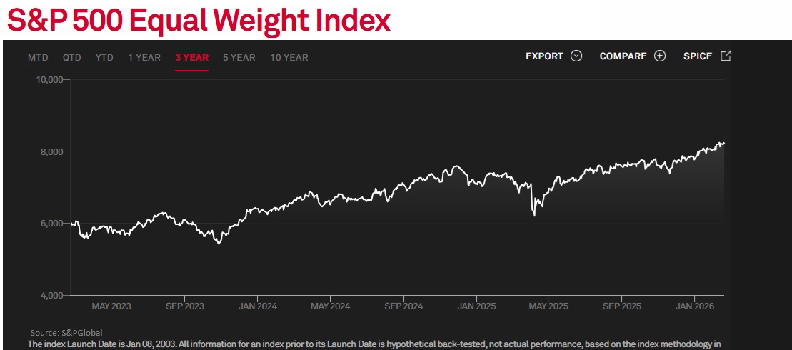 Equal Weight SP500 Feb 20 2026.jpg