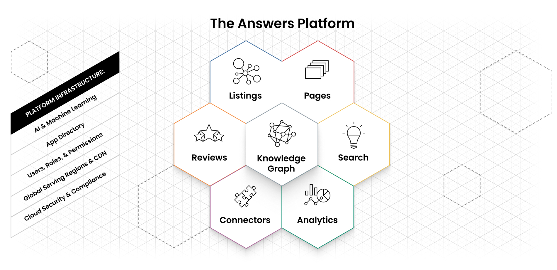 Graphic listing the name of the components that make up The Answers Platform - Pages, Listings, Knowledge Graph, Search, Analytics, Connectors, Reviews