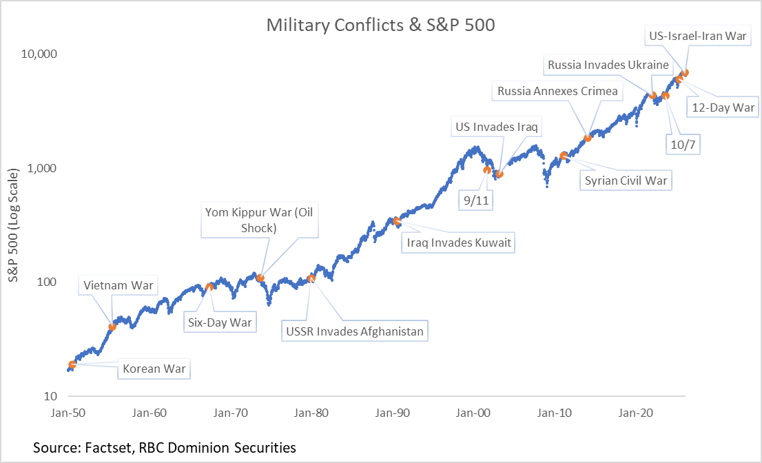 1.Military Conflicts and SP500.png