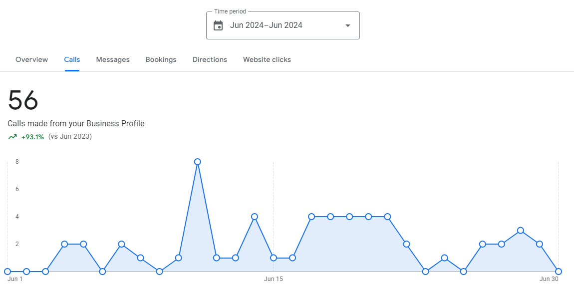 56 calls from Google for one of my HVAC marketing clients in June 2024.