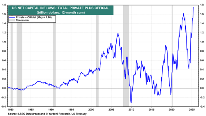 US Net Capital Inflows.png
