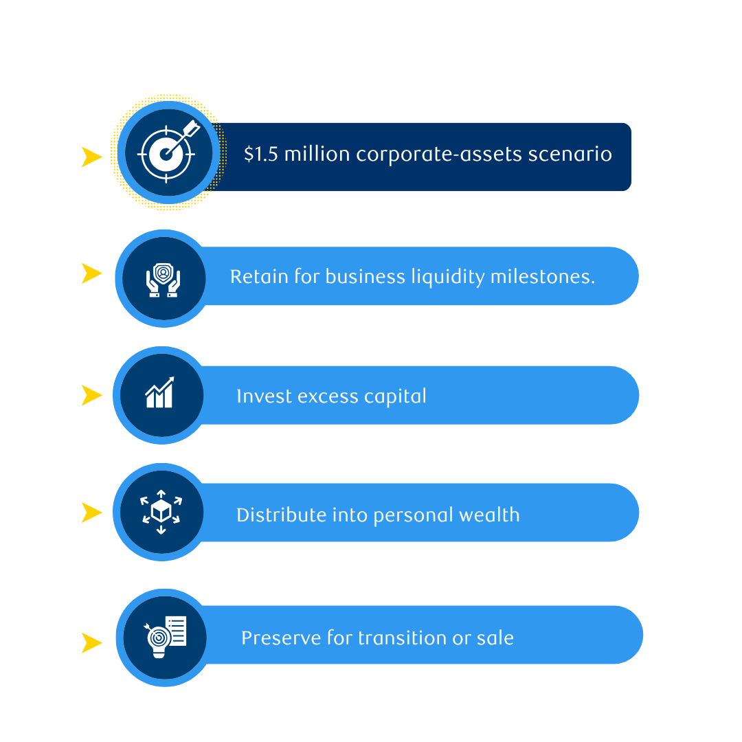 The provided infographic outlines a strategic $1.5 million corporate-assets scenario, illustrating the four primary pathways a business can take to manage, utilize, and allocate accumulated corporate wealth.